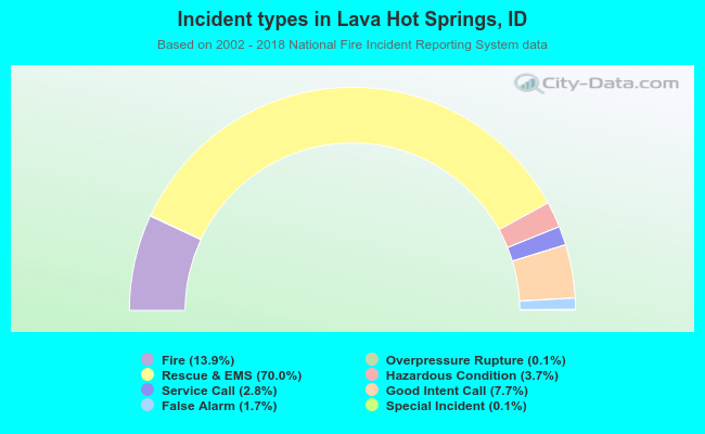 Incident types in Lava Hot Springs, ID