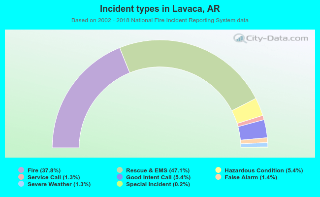 Incident types in Lavaca, AR