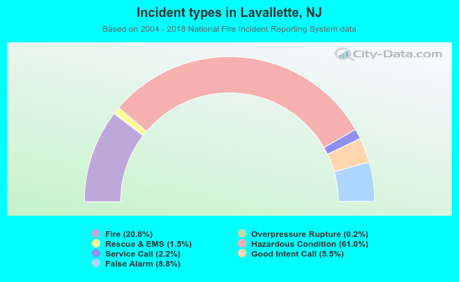 Incident types in Lavallette, NJ