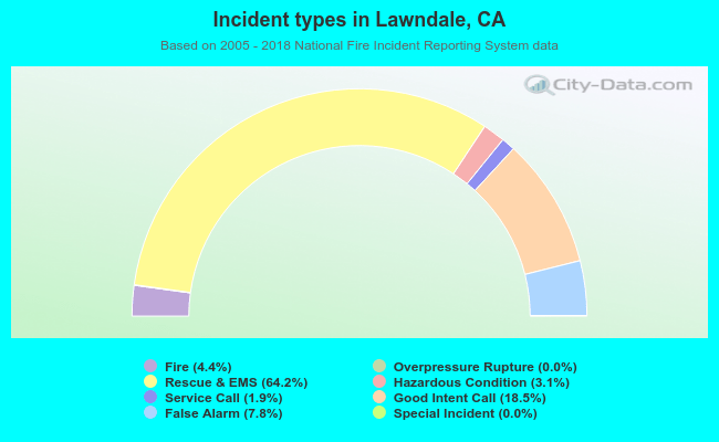 Incident types in Lawndale, CA