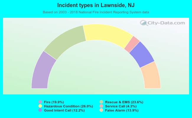 Incident types in Lawnside, NJ