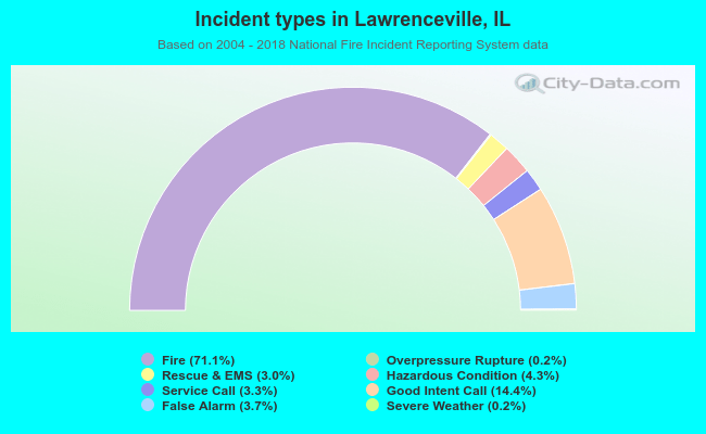 Incident types in Lawrenceville, IL