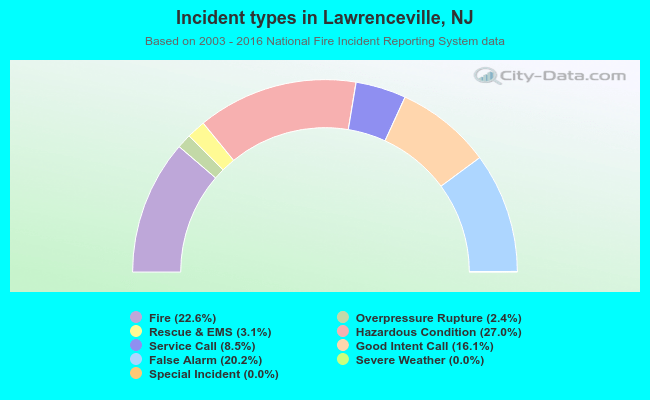 Incident types in Lawrenceville, NJ