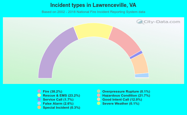 Incident types in Lawrenceville, VA