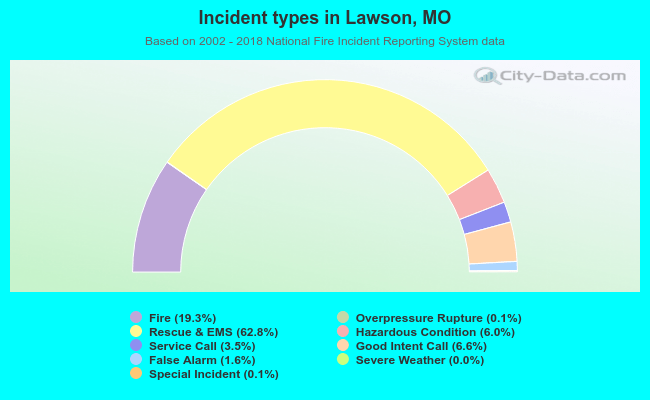 Incident types in Lawson, MO