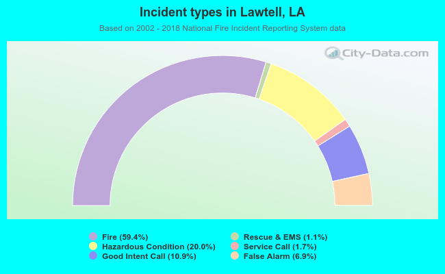 Incident types in Lawtell, LA