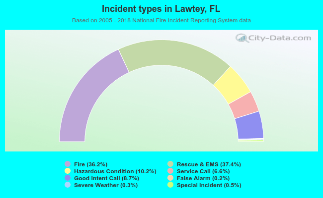 Incident types in Lawtey, FL