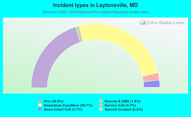 Incident types in Laytonsville, MD