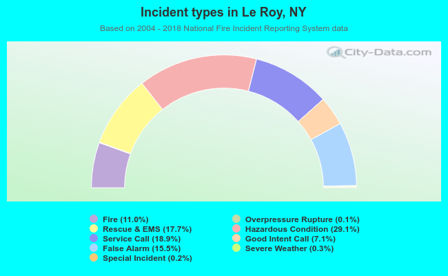 Incident types in Le Roy, NY