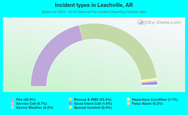 Incident types in Leachville, AR