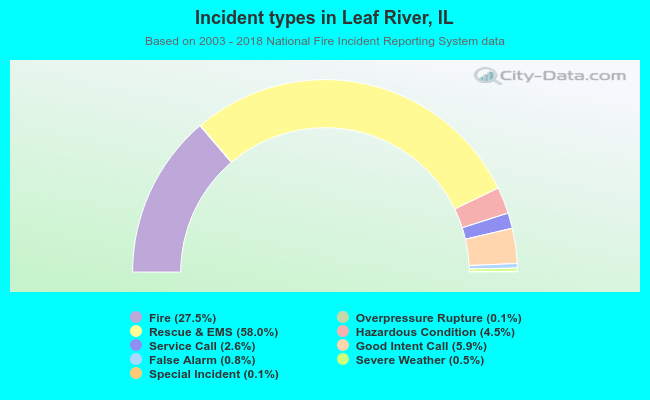 Incident types in Leaf River, IL