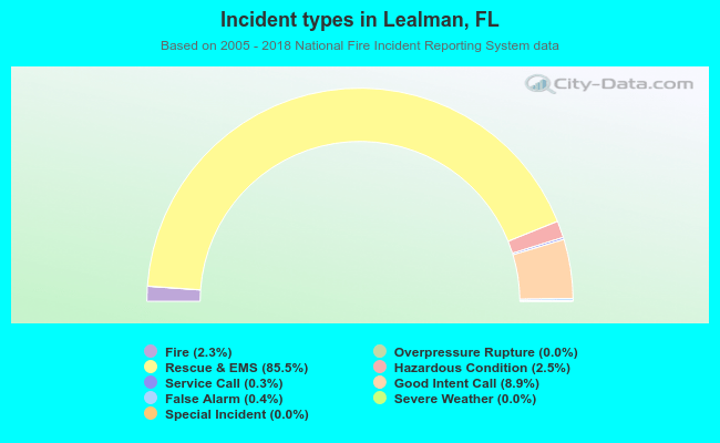 Incident types in Lealman, FL