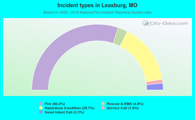 Incident types in Leasburg, MO