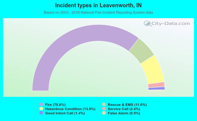 Incident types in Leavenworth, IN