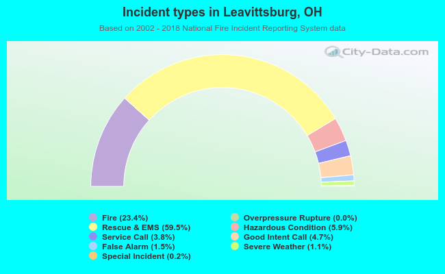 Incident types in Leavittsburg, OH