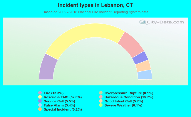 Incident types in Lebanon, CT