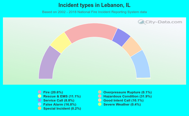 Incident types in Lebanon, IL