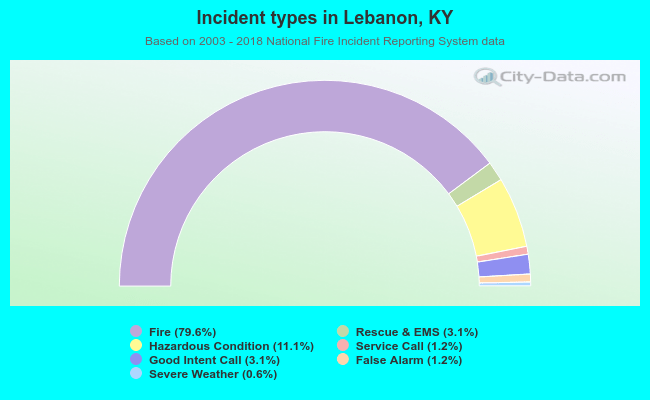Incident types in Lebanon, KY