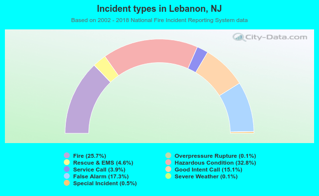 Incident types in Lebanon, NJ