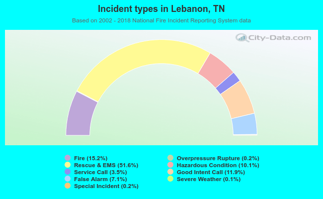Incident types in Lebanon, TN