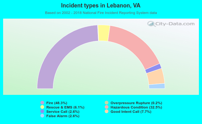 Incident types in Lebanon, VA