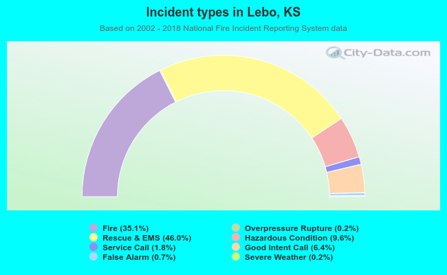 Incident types in Lebo, KS