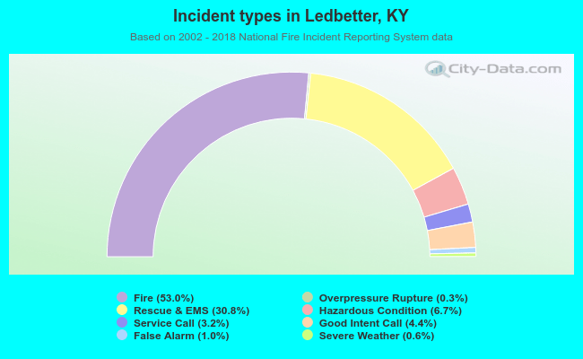 Incident types in Ledbetter, KY