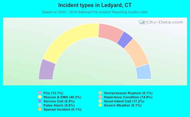 Incident types in Ledyard, CT