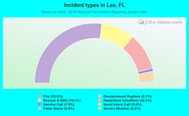 Incident types in Lee, FL