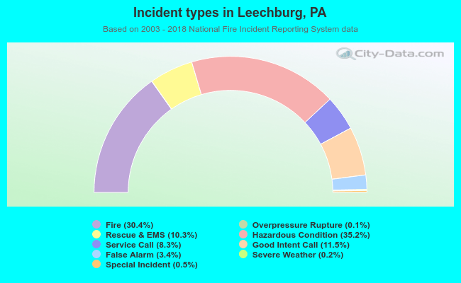 Incident types in Leechburg, PA