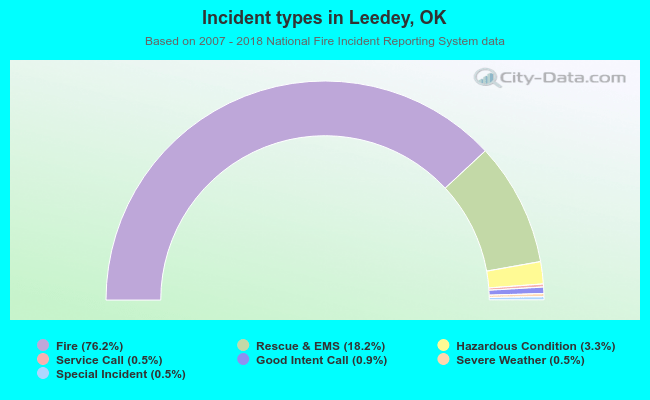 Incident types in Leedey, OK