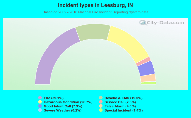 Incident types in Leesburg, IN