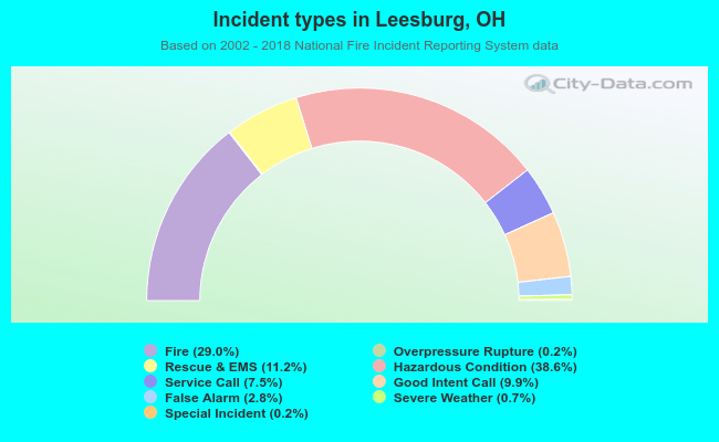 Incident types in Leesburg, OH