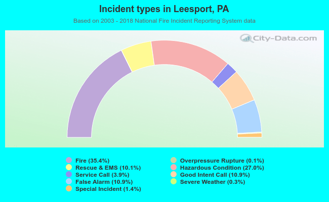 Incident types in Leesport, PA