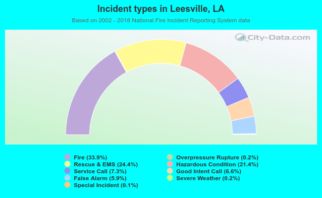 Incident types in Leesville, LA