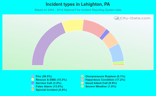 Incident types in Lehighton, PA
