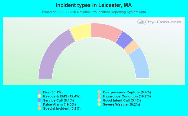 Incident types in Leicester, MA