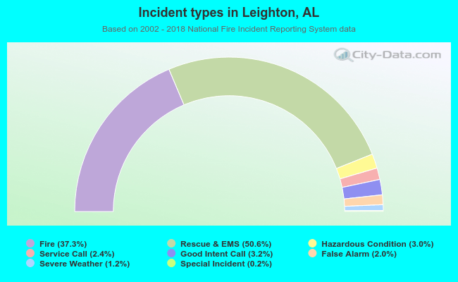 Incident types in Leighton, AL