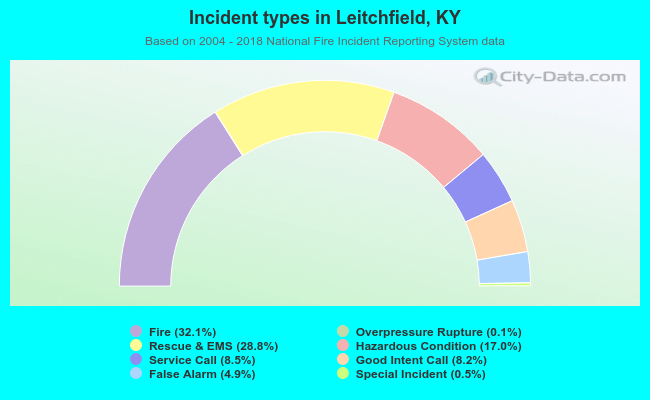 Incident types in Leitchfield, KY