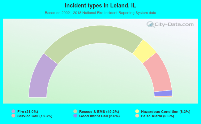Incident types in Leland, IL