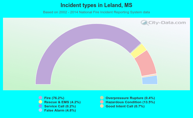Incident types in Leland, MS