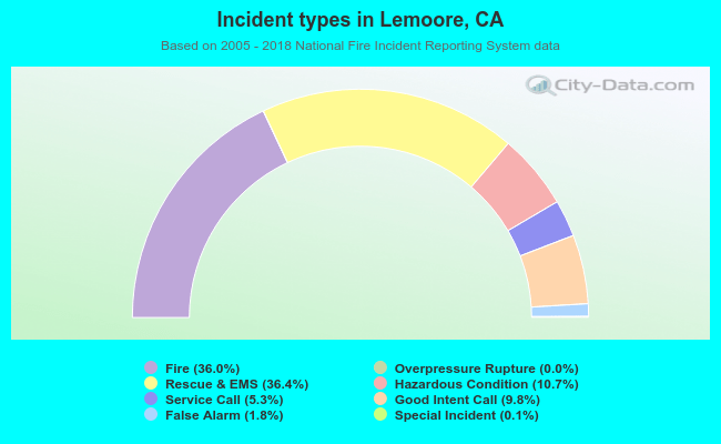 Incident types in Lemoore, CA