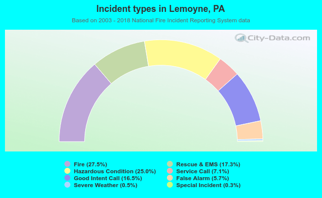 Incident types in Lemoyne, PA
