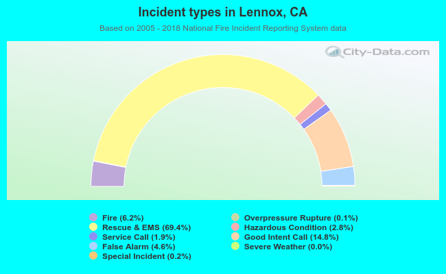 Incident types in Lennox, CA