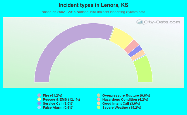 Incident types in Lenora, KS