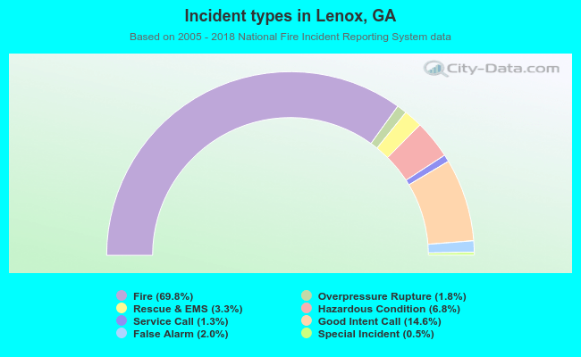 Incident types in Lenox, GA