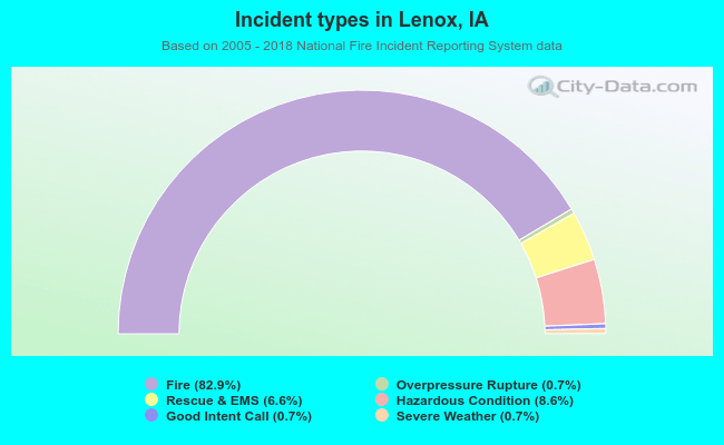 Incident types in Lenox, IA
