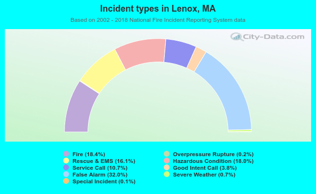 Incident types in Lenox, MA
