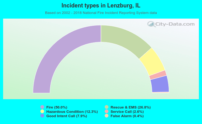 Incident types in Lenzburg, IL