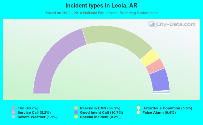 Incident types in Leola, AR